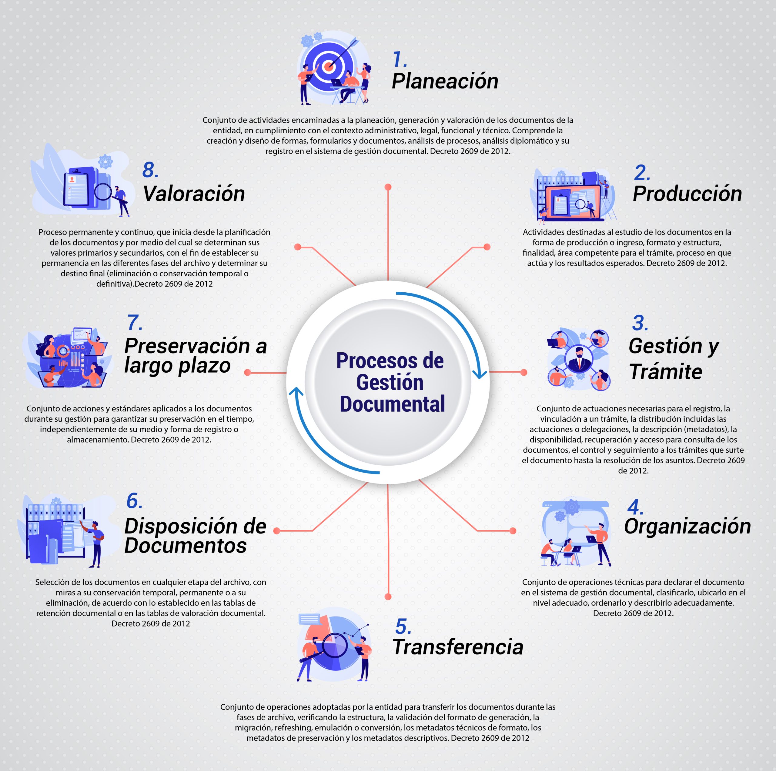 Diagrama de procesos de Gestión Documental.